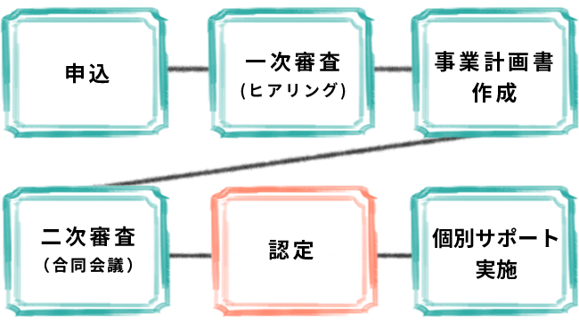 申込 → 一次審査（ヒアリング） → 事業計画書作成 → 二次審査（合同会議） → 設定 → 個別サポート実施